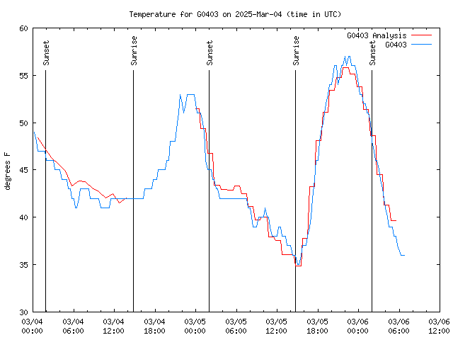 Latest daily graph