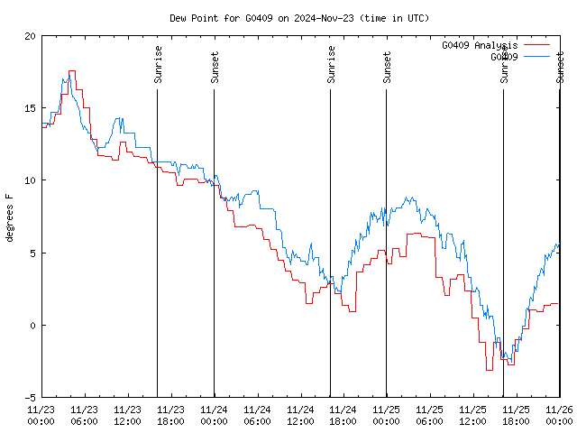 Latest daily graph