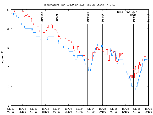 Latest daily graph