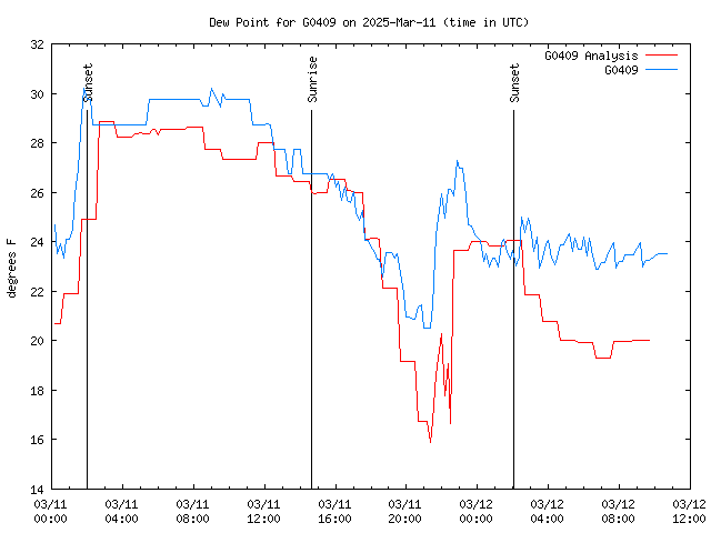 Latest daily graph