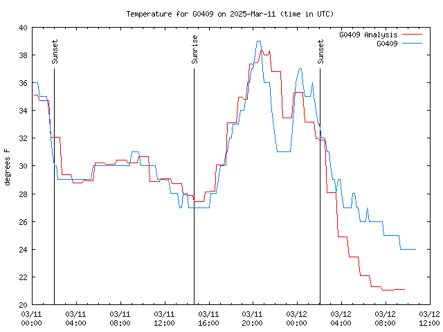 Latest daily graph