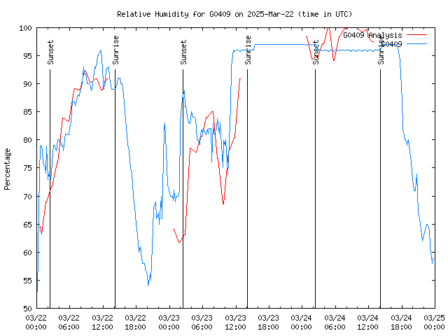 Latest daily graph