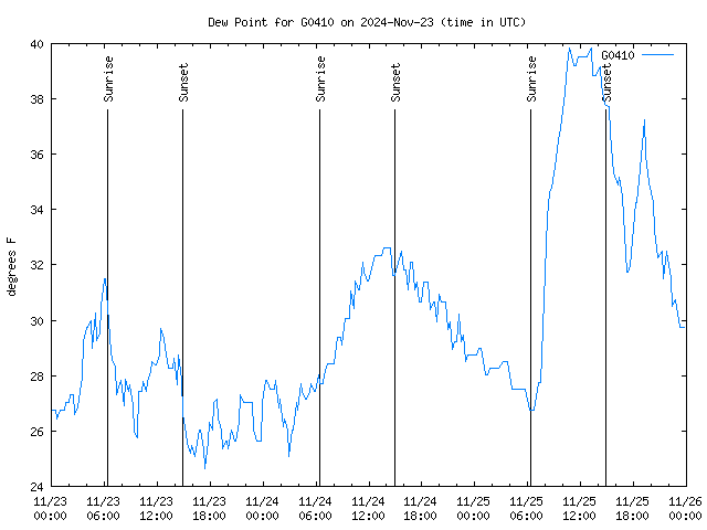 Latest daily graph