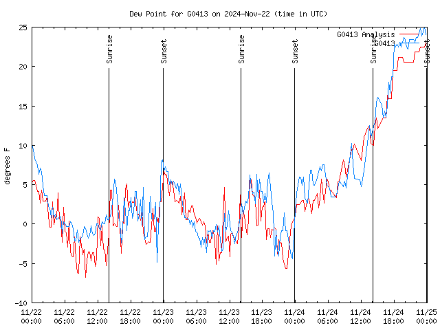 Latest daily graph