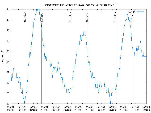 Latest daily graph