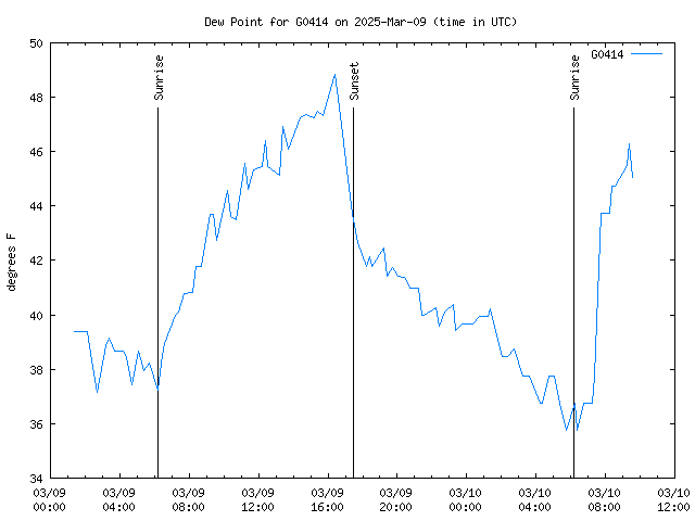 Latest daily graph