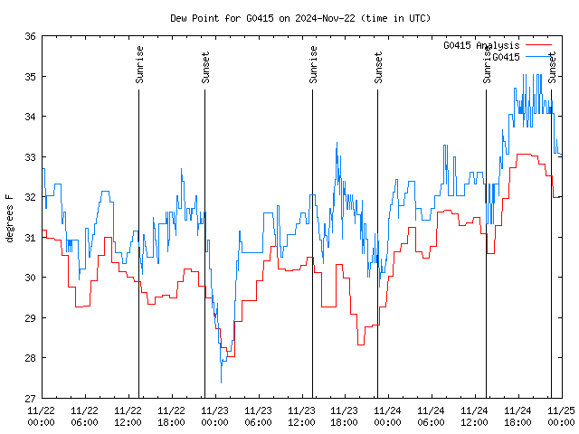 Latest daily graph