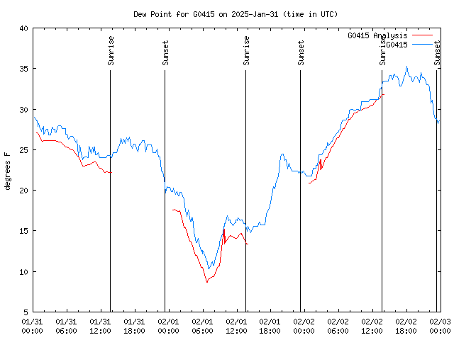 Latest daily graph