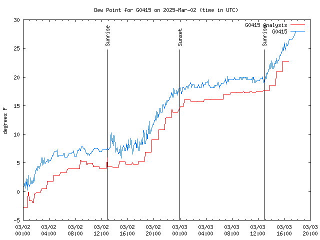 Latest daily graph