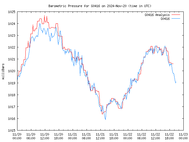 Latest daily graph