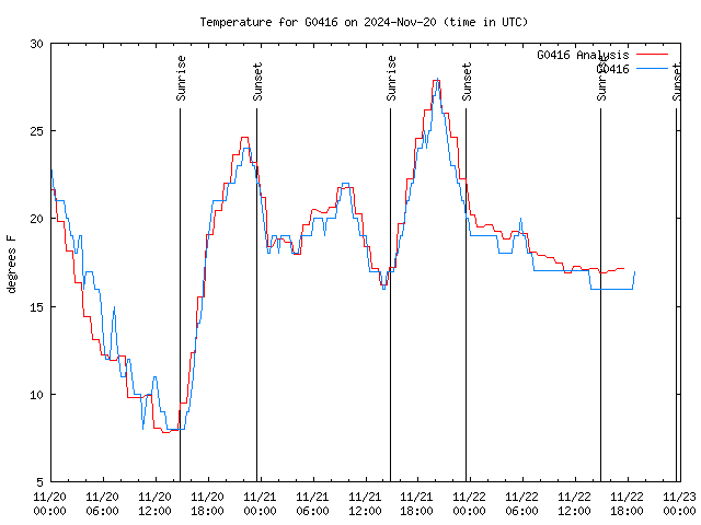 Latest daily graph