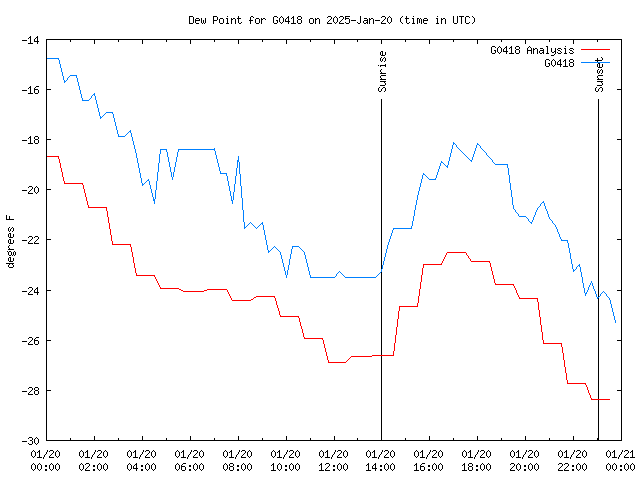 Comparison graph for 2025-01-20