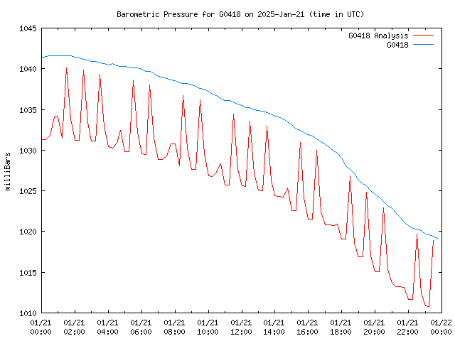 Comparison graph for 2025-01-21