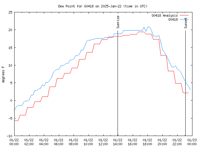 Comparison graph for 2025-01-22