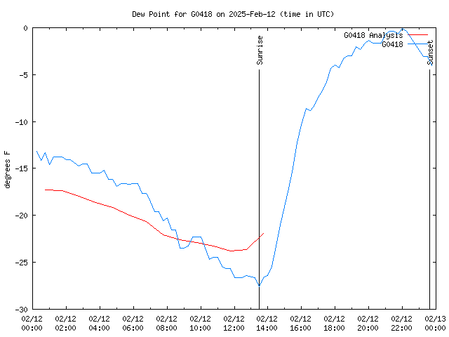 Comparison graph for 2025-02-12