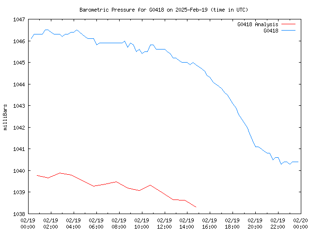 Comparison graph for 2025-02-19