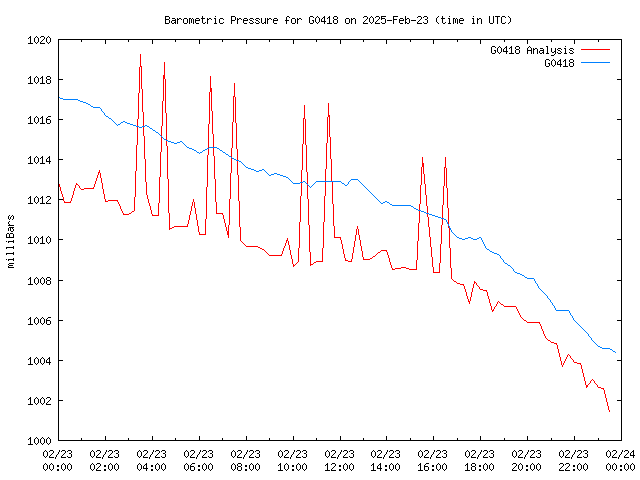 Comparison graph for 2025-02-23