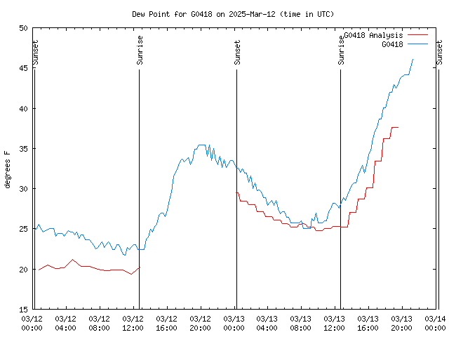 Latest daily graph