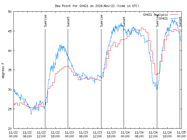 Latest daily graph