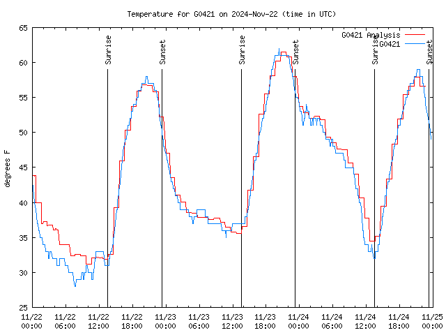 Latest daily graph