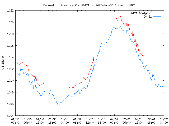 Latest daily graph