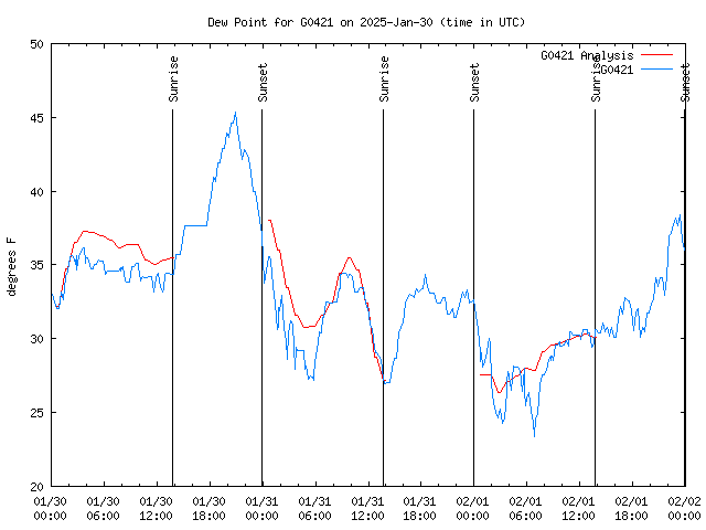 Latest daily graph