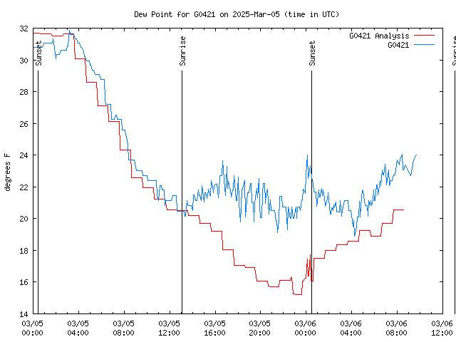 Latest daily graph