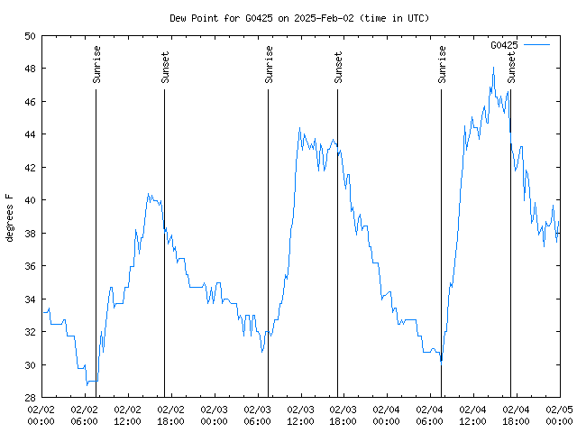 Latest daily graph