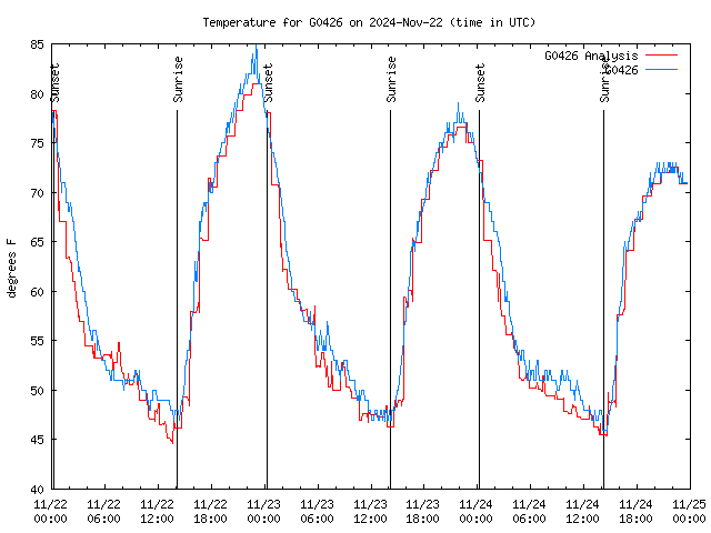 Latest daily graph