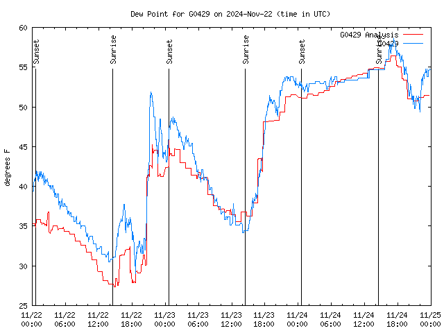 Latest daily graph