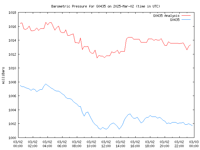 Comparison graph for 2025-03-02