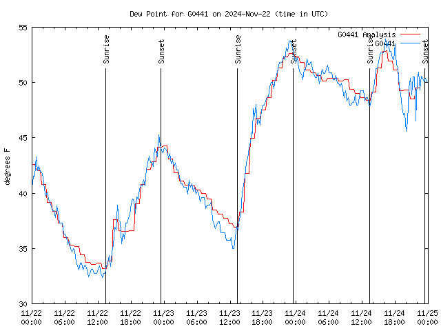 Latest daily graph