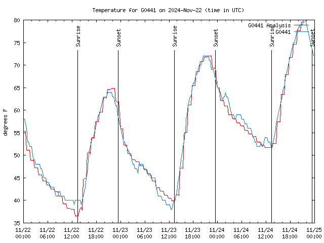 Latest daily graph