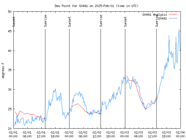 Latest daily graph