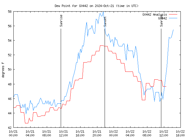 Latest daily graph