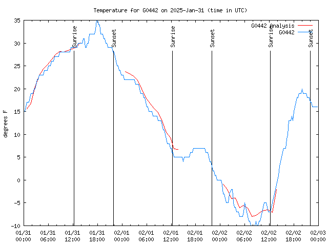 Latest daily graph