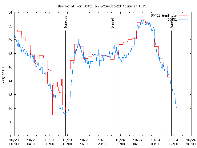 Latest daily graph