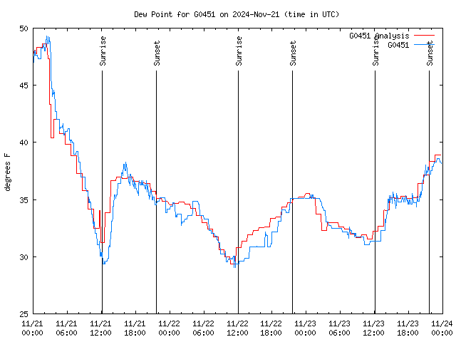 Latest daily graph