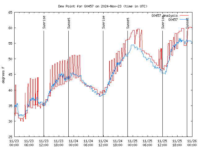 Latest daily graph