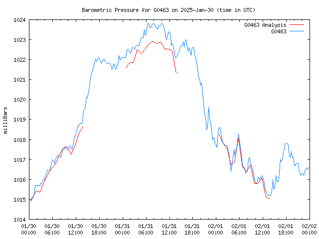 Latest daily graph