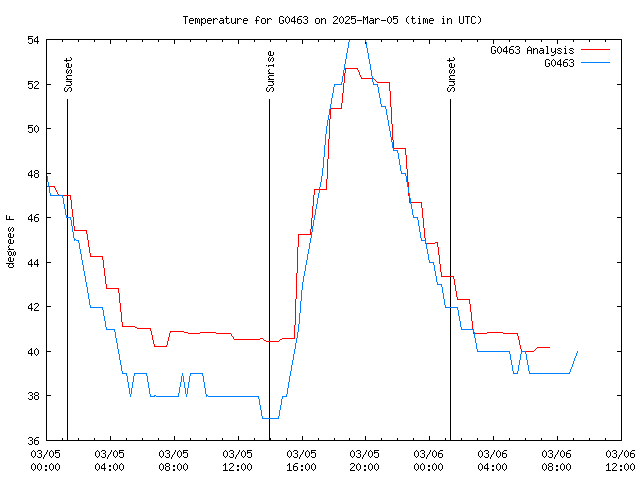 Latest daily graph