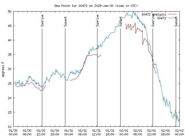 Latest daily graph