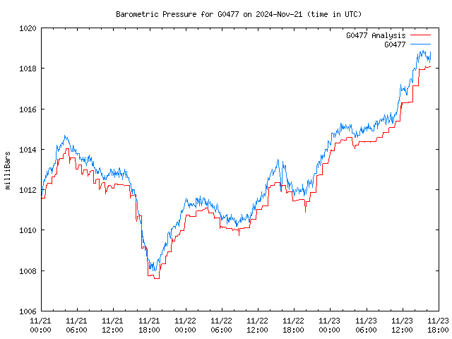 Latest daily graph