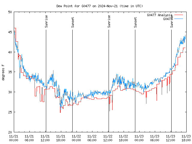 Latest daily graph