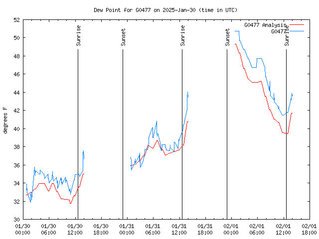 Latest daily graph