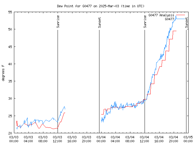 Latest daily graph