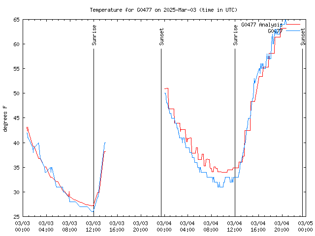 Latest daily graph