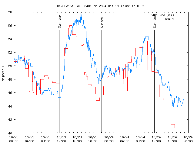 Latest daily graph