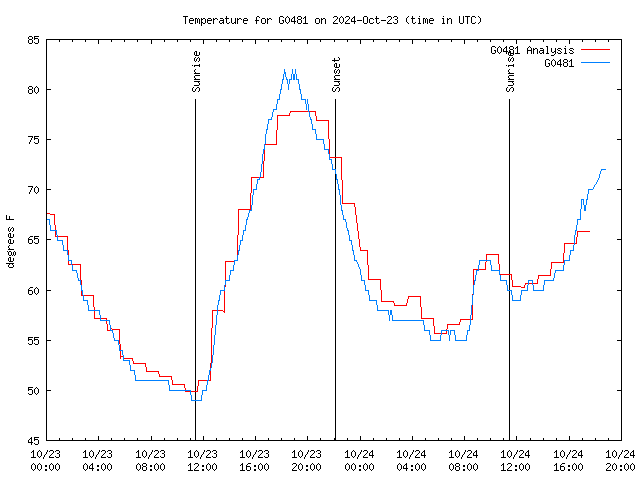 Latest daily graph