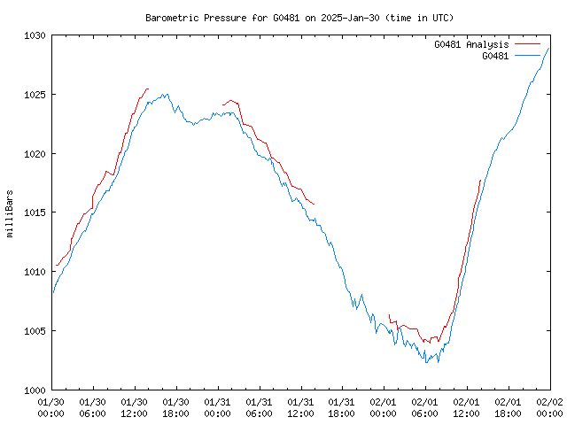 Latest daily graph